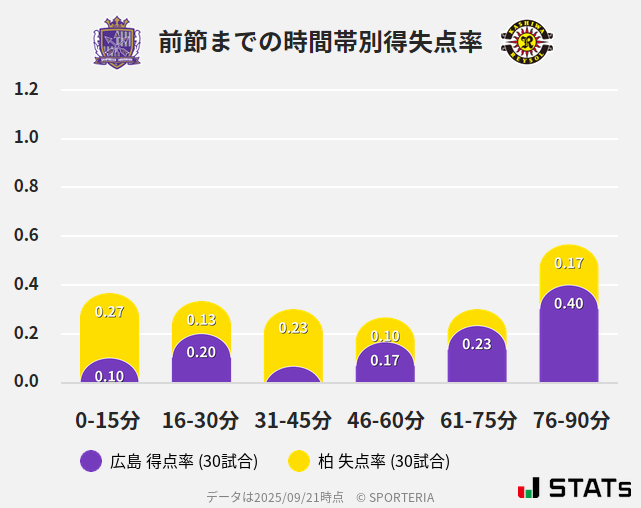 時間帯別得失点率