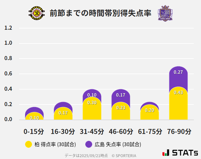 時間帯別得失点率