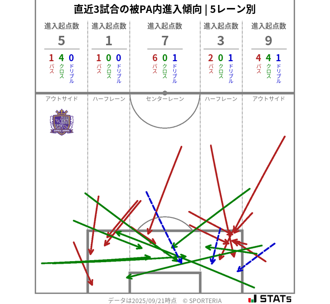 被PA内への進入傾向