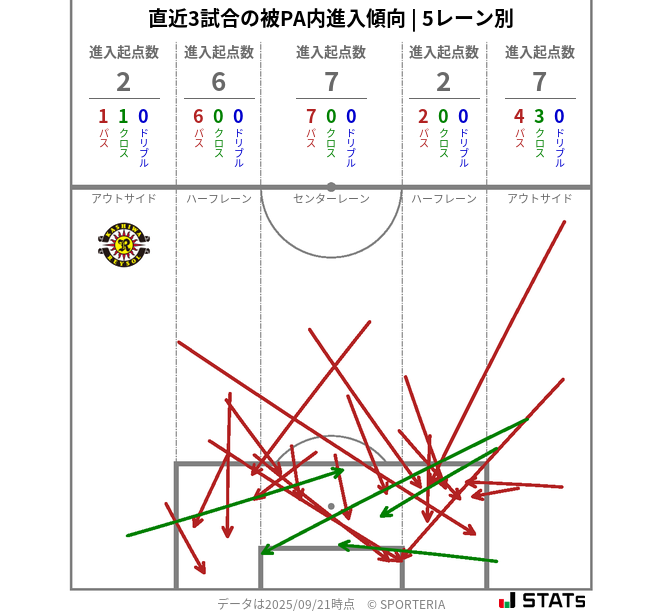 被PA内への進入傾向