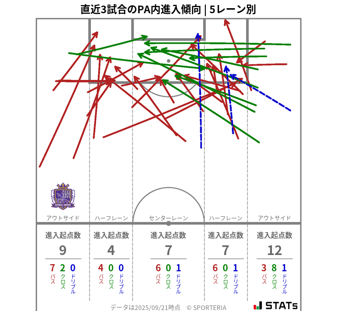 PA内への進入傾向