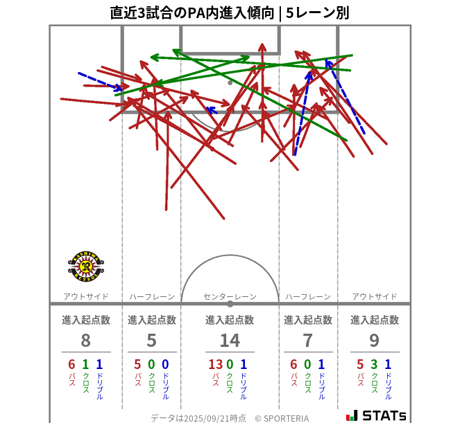 PA内への進入傾向