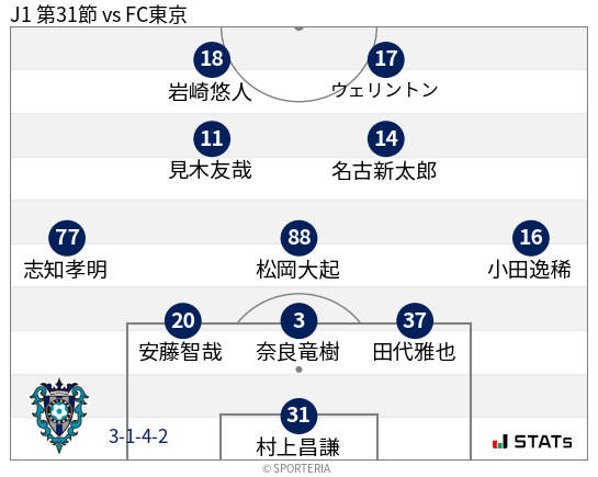 フォーメーション図