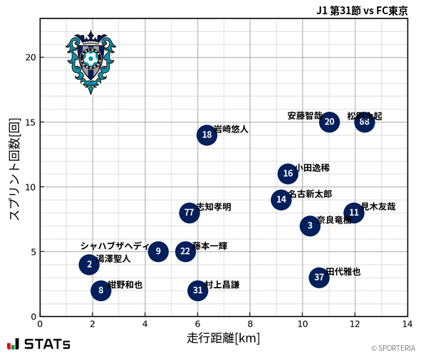 走行距離・スプリント回数