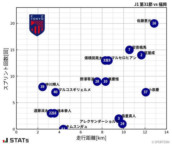 走行距離・スプリント回数