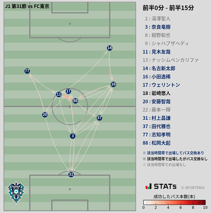 時間帯別パスネットワーク図