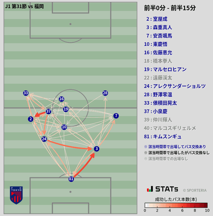 時間帯別パスネットワーク図