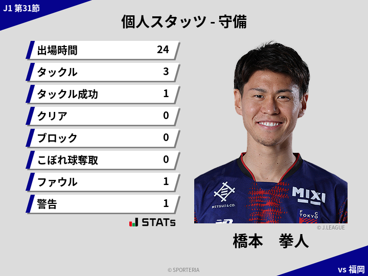 守備スタッツ - 橋本　拳人