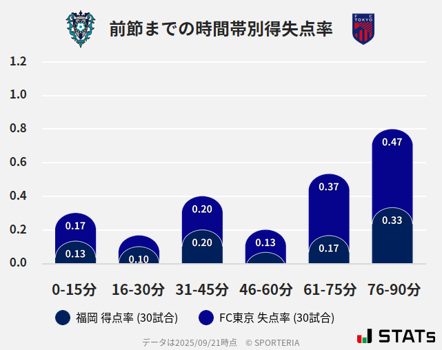 時間帯別得失点率