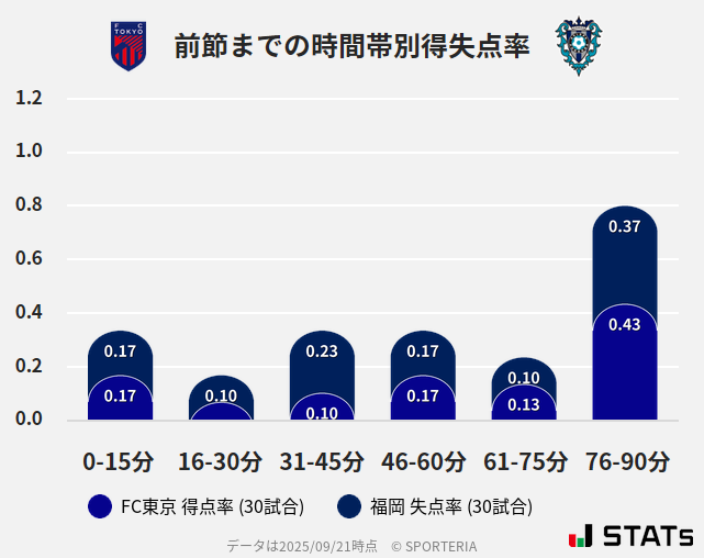 時間帯別得失点率