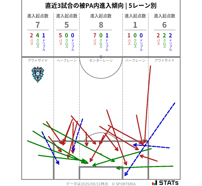 被PA内への進入傾向