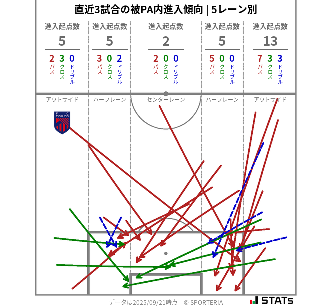 被PA内への進入傾向