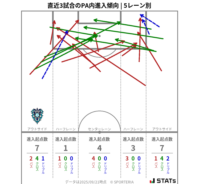 PA内への進入傾向