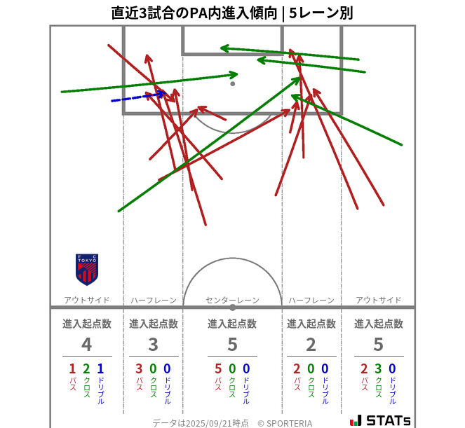 PA内への進入傾向