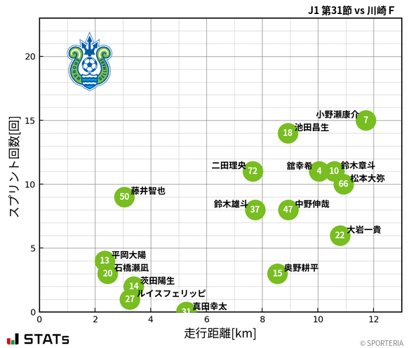 走行距離・スプリント回数