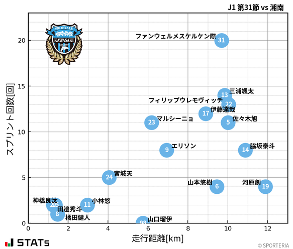 走行距離・スプリント回数