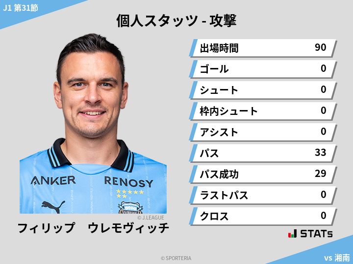 攻撃スタッツ - フィリップ　ウレモヴィッチ