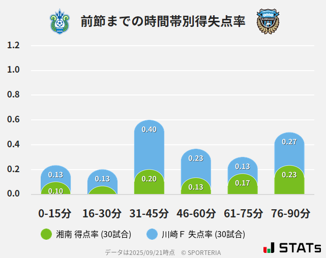 時間帯別得失点率