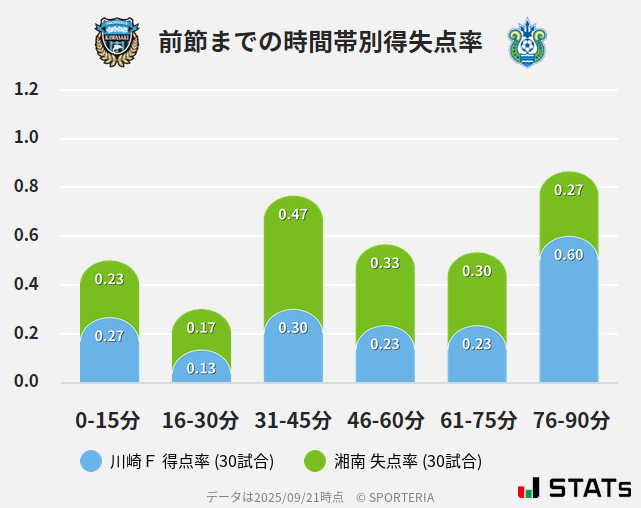 時間帯別得失点率
