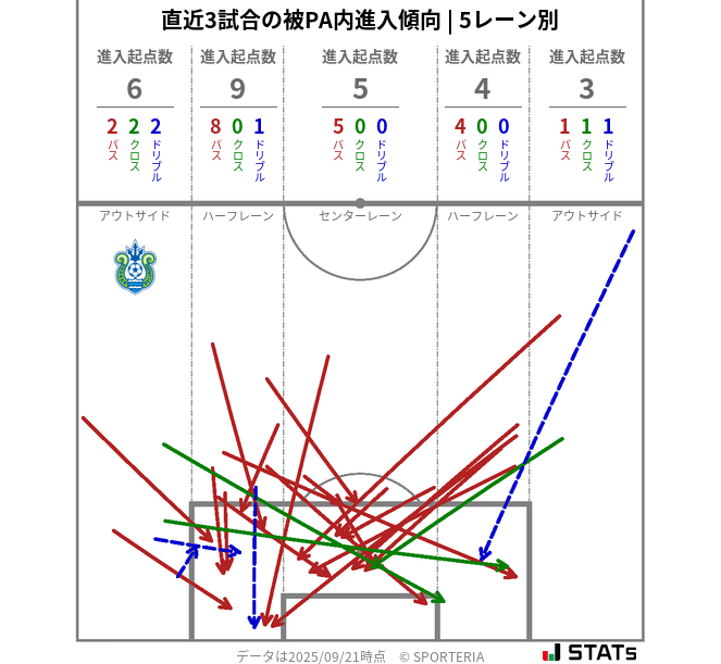 被PA内への進入傾向