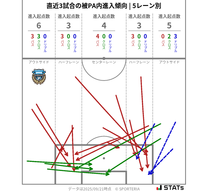 被PA内への進入傾向