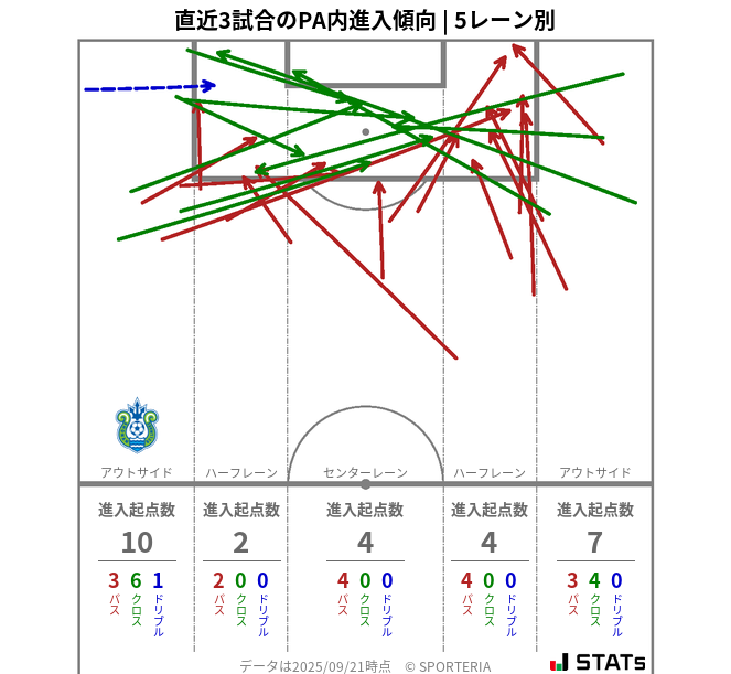PA内への進入傾向