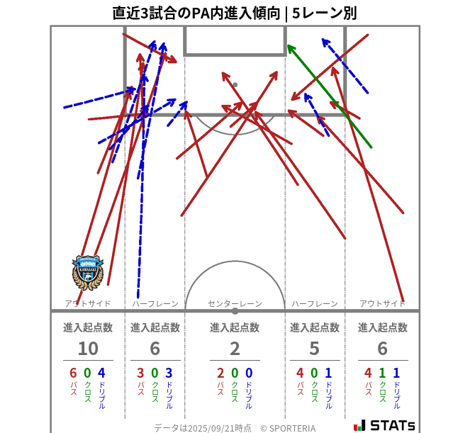 PA内への進入傾向