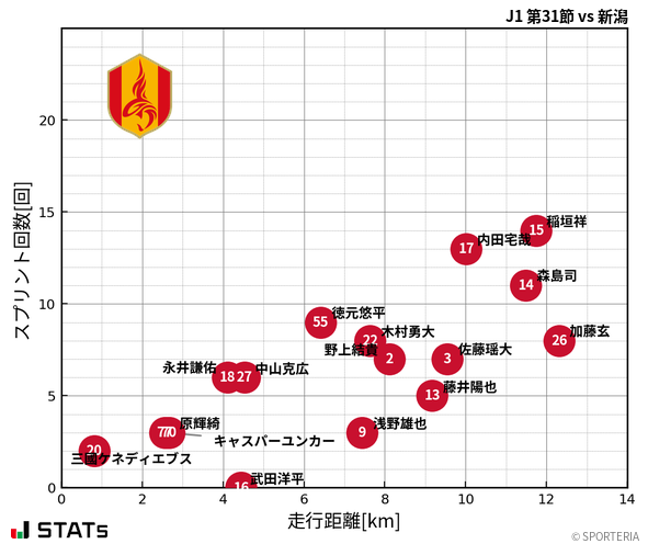 走行距離・スプリント回数