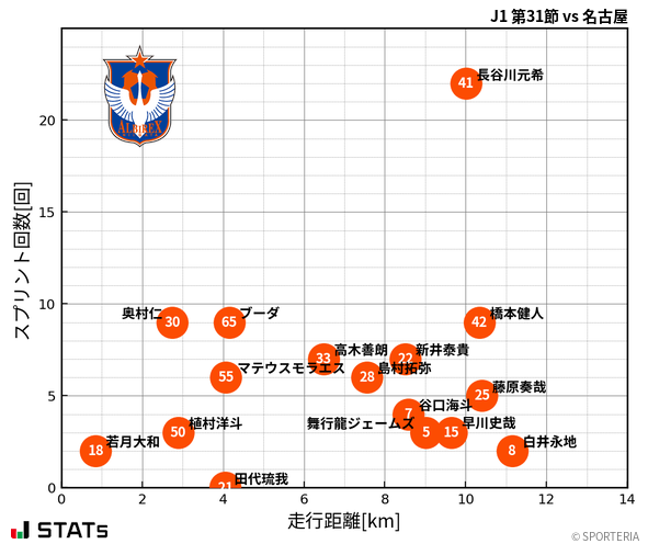 走行距離・スプリント回数