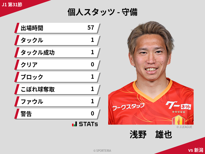 守備スタッツ - 浅野　雄也