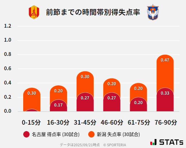 時間帯別得失点率