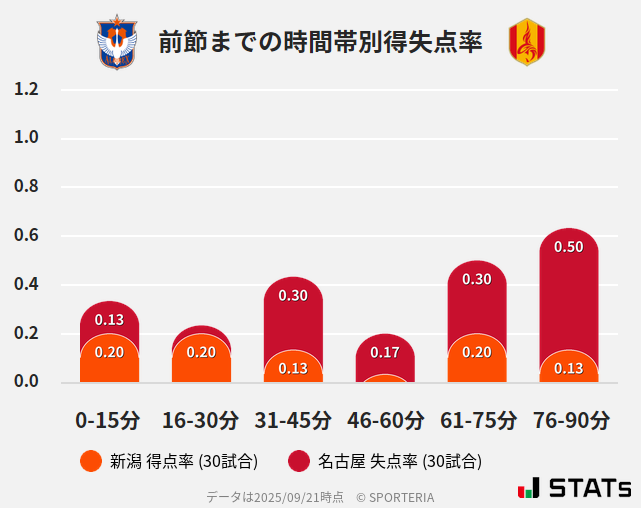 時間帯別得失点率