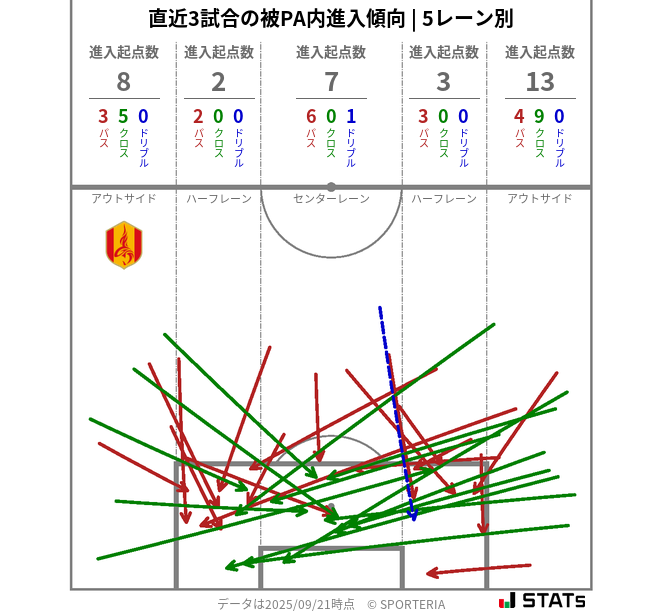 被PA内への進入傾向