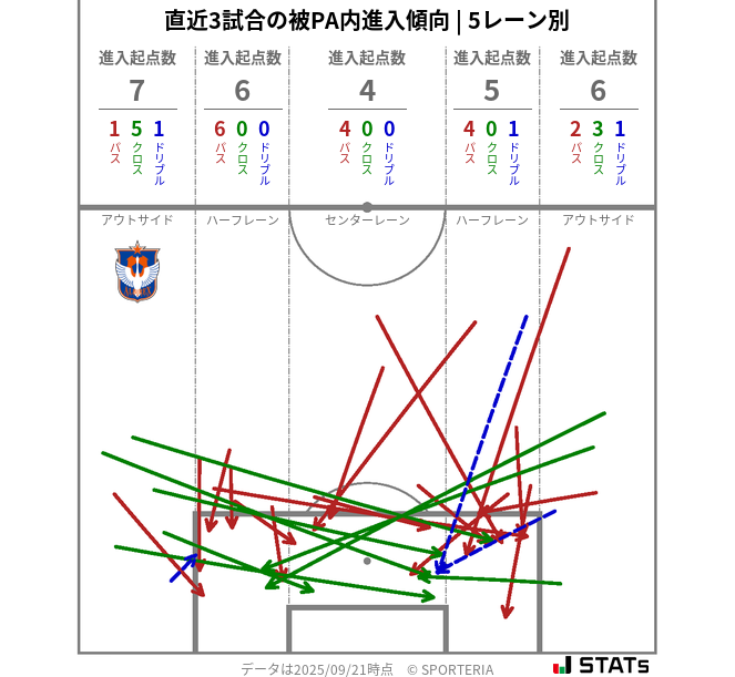 被PA内への進入傾向