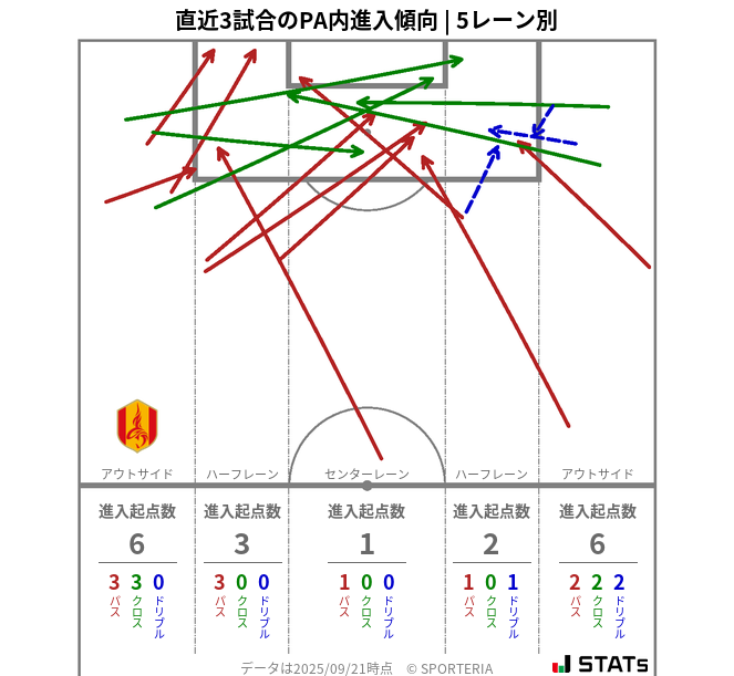 PA内への進入傾向