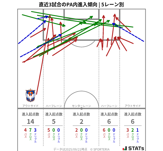 PA内への進入傾向