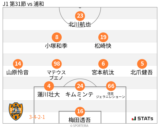 フォーメーション図