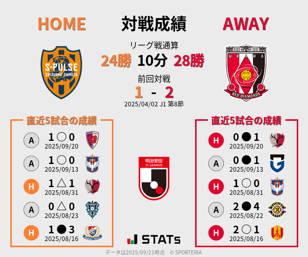 前節までの対戦成績