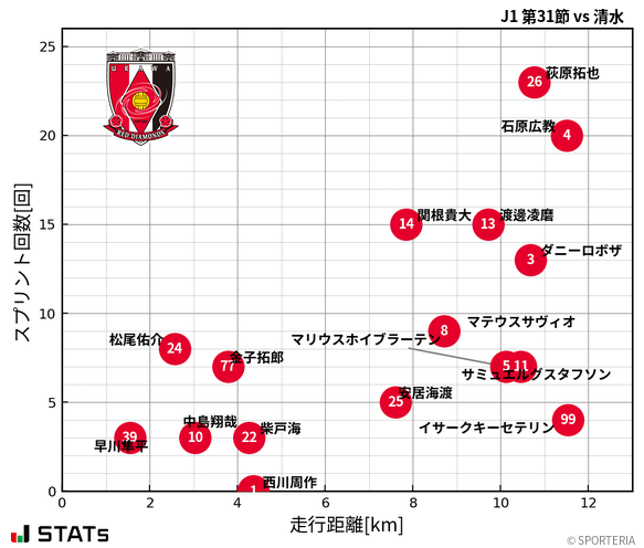 走行距離・スプリント回数