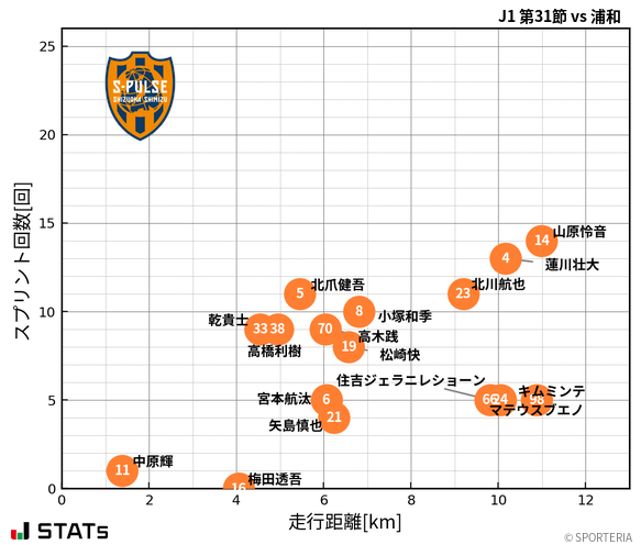 走行距離・スプリント回数