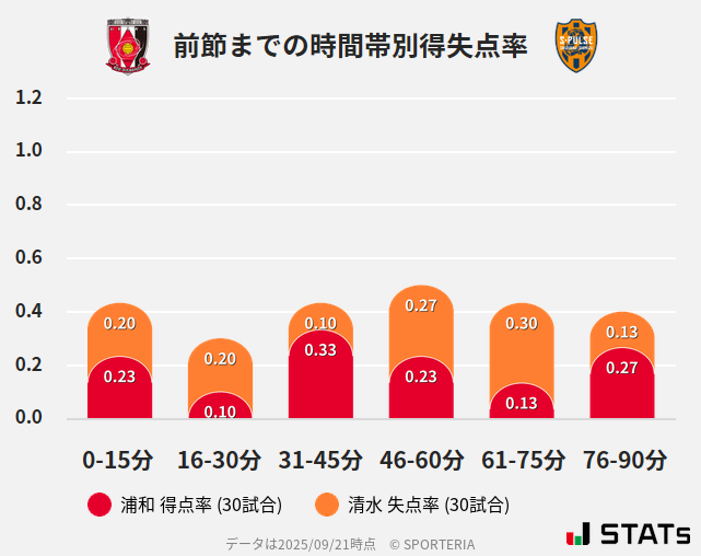 時間帯別得失点率