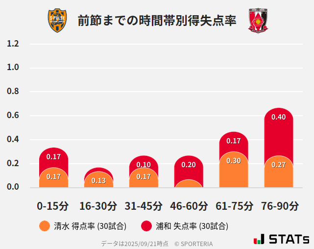 時間帯別得失点率