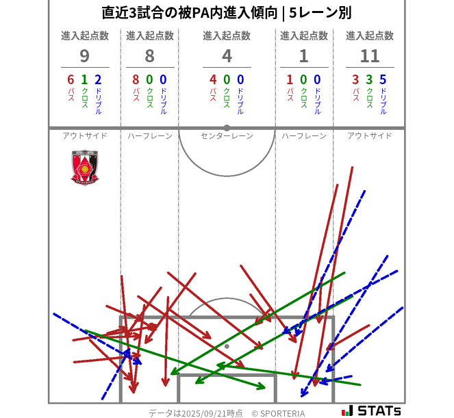 被PA内への進入傾向