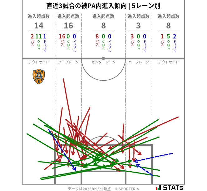 被PA内への進入傾向