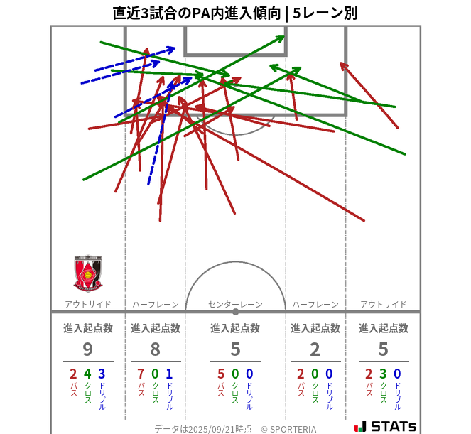 PA内への進入傾向