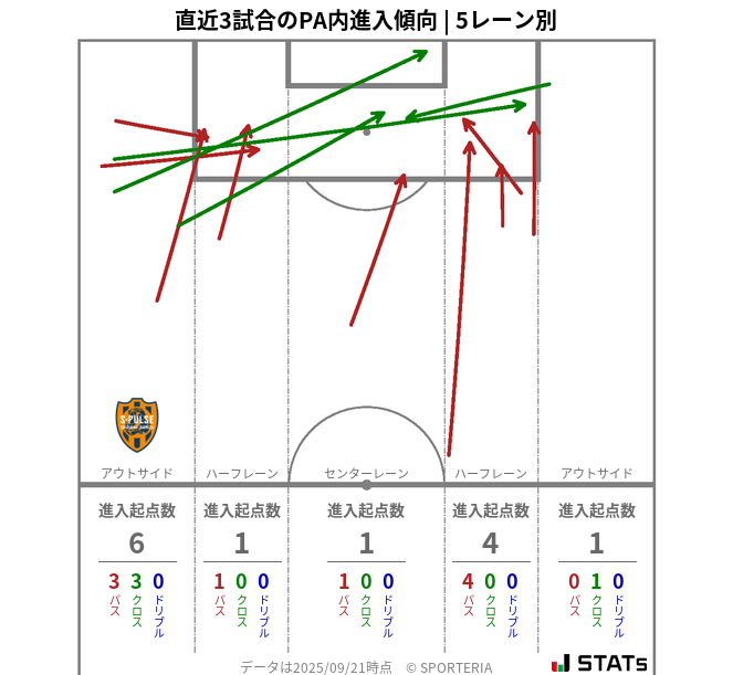 PA内への進入傾向