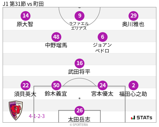 フォーメーション図