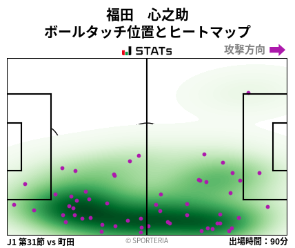 ヒートマップ - 福田　心之助