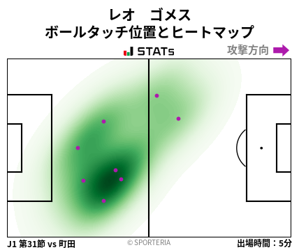 ヒートマップ - レオ　ゴメス