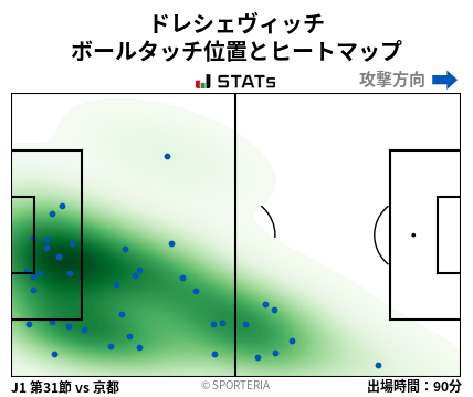 ヒートマップ - ドレシェヴィッチ